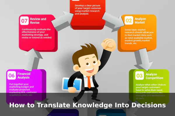 How to Translate Knowledge Into Decisions