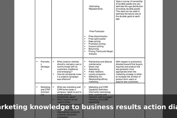 marketing knowledge to business results action diagram