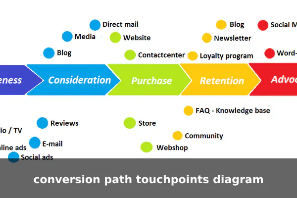 conversion path touchpoints diagram
