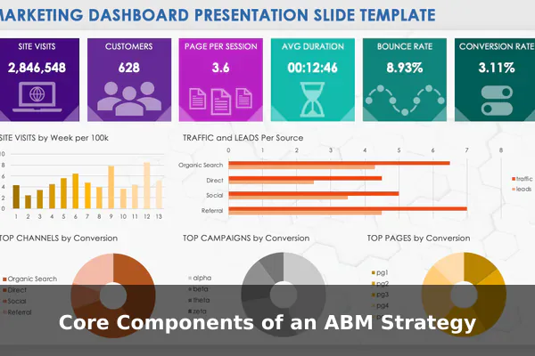 Core Components of an ABM Strategy