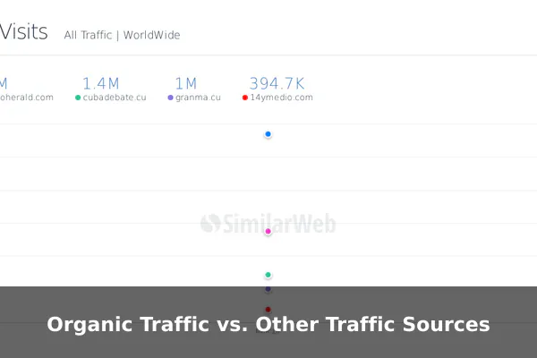 Organic Traffic vs. Other Traffic Sources