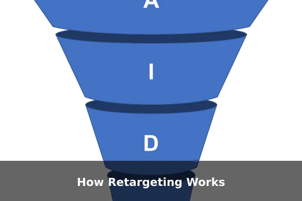 How Retargeting Works