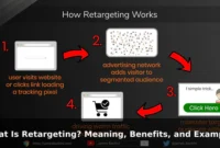 What Is Retargeting? Meaning, Benefits, and Examples What Is Retargeting? Meaning, Benefits, and Examples