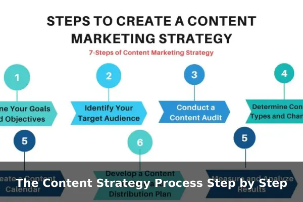The Content Strategy Process Step by Step