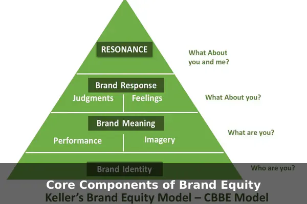 Core Components of Brand Equity