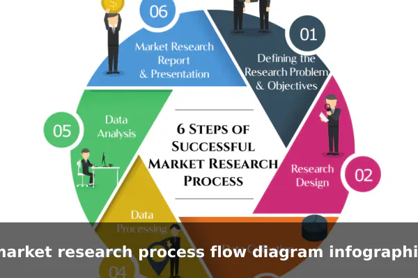 market research process flow diagram infographic