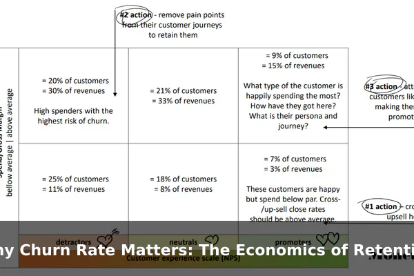 Why Churn Rate Matters: The Economics of Retention