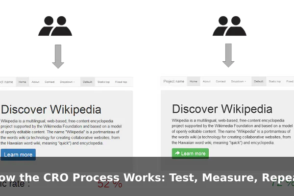 How the CRO Process Works: Test, Measure, Repeat