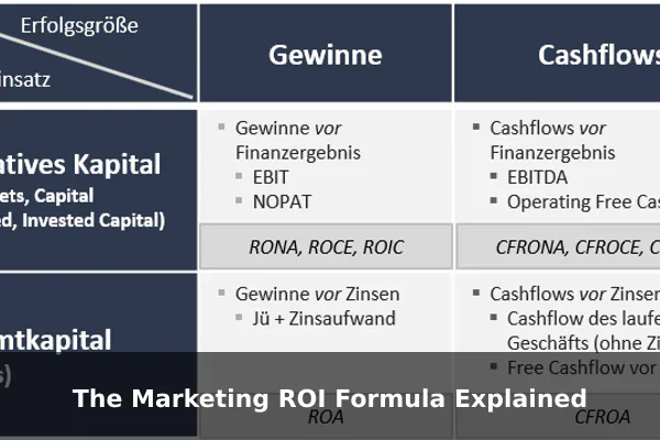The Marketing ROI Formula Explained