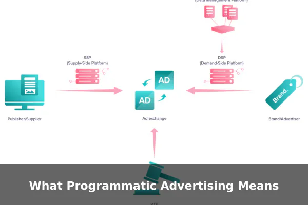 What Programmatic Advertising Means