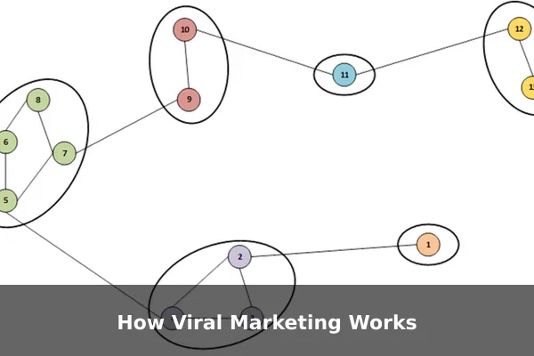 How Viral Marketing Works