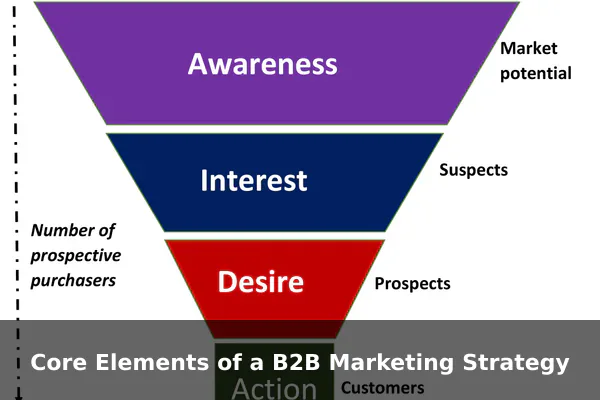 Core Elements of a B2B Marketing Strategy