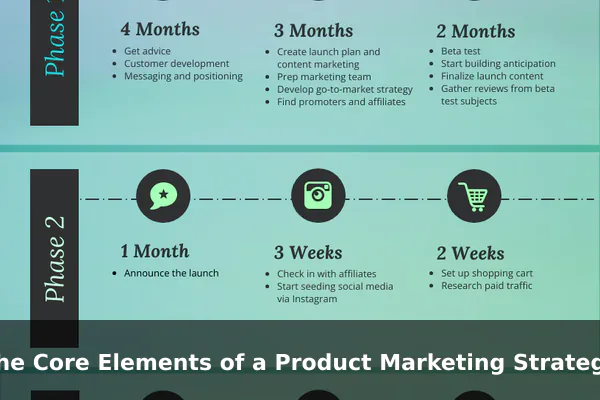 The Core Elements of a Product Marketing Strategy