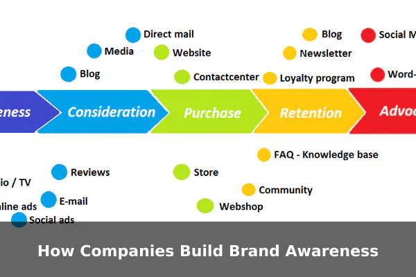 How Companies Build Brand Awareness