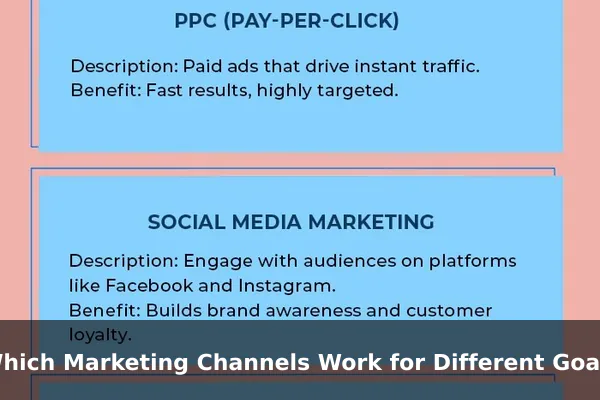 Which Marketing Channels Work for Different Goals